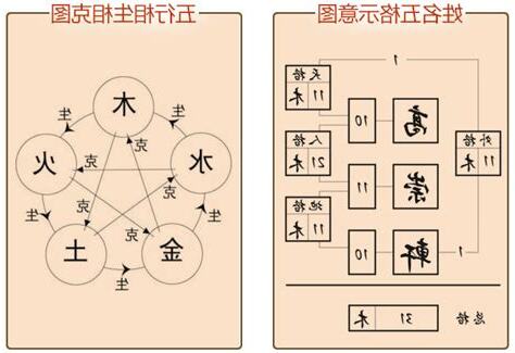 姓名學 五行 分析